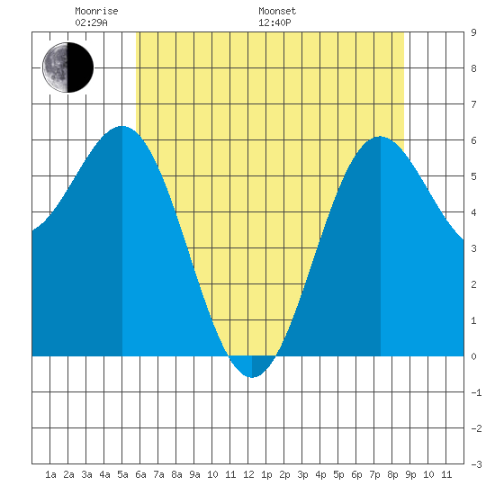 Port Orford tide chart for Sunday, May 22, 2022