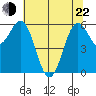 Port Orford tide chart for Sunday, May 22, 2022