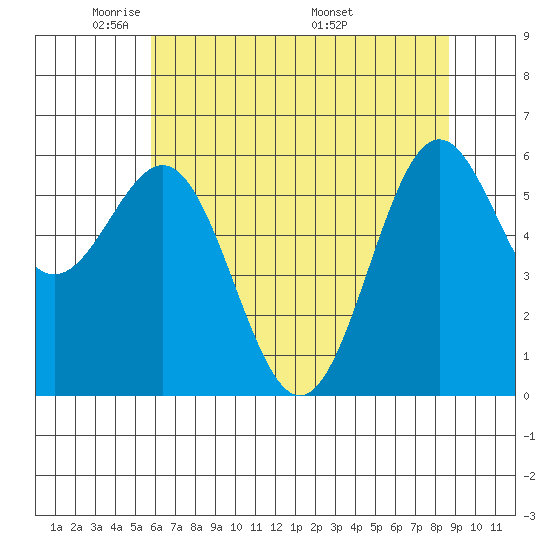 Port Orford tide chart for Monday, May 23, 2022