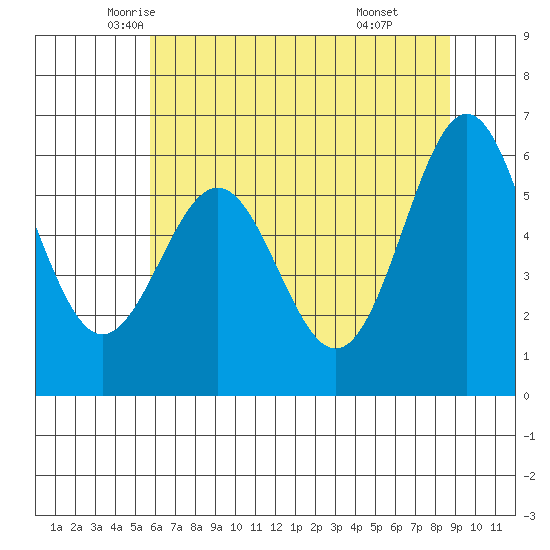 Port Orford tide chart for Wednesday, May 25, 2022