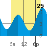 Port Orford tide chart for Wednesday, May 25, 2022