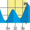Port Orford tide chart for Thursday, May 26, 2022
