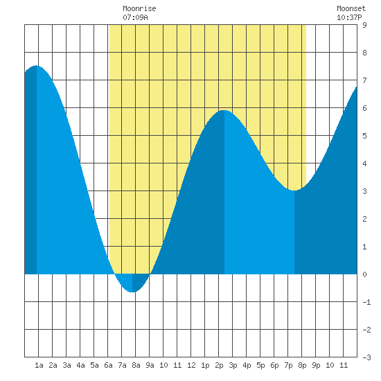 Port Orford tide chart for Monday, May 2, 2022