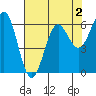 Port Orford tide chart for Monday, May 2, 2022
