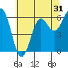 Port Orford tide chart for Tuesday, May 31, 2022
