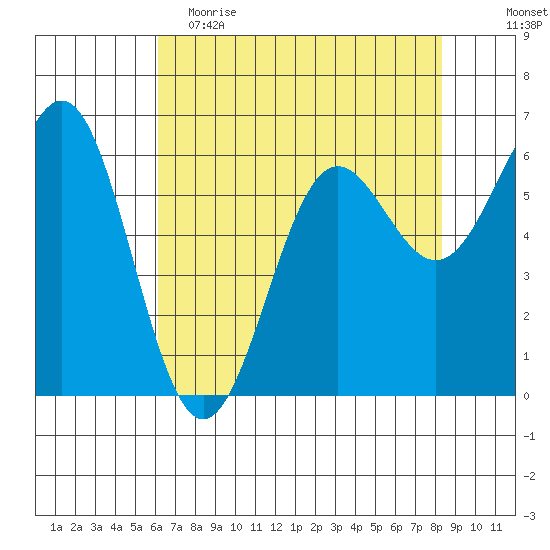 Port Orford tide chart for Tuesday, May 3, 2022
