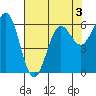 Port Orford tide chart for Tuesday, May 3, 2022