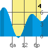 Port Orford tide chart for Wednesday, May 4, 2022
