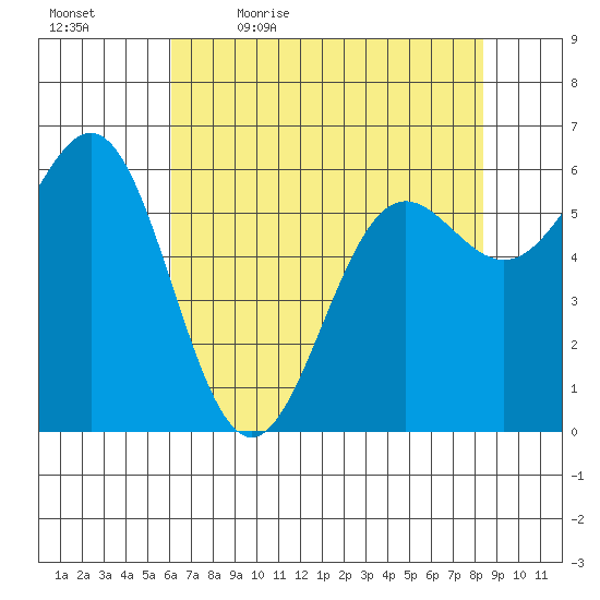 Port Orford tide chart for Thursday, May 5, 2022