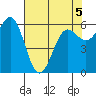 Port Orford tide chart for Thursday, May 5, 2022