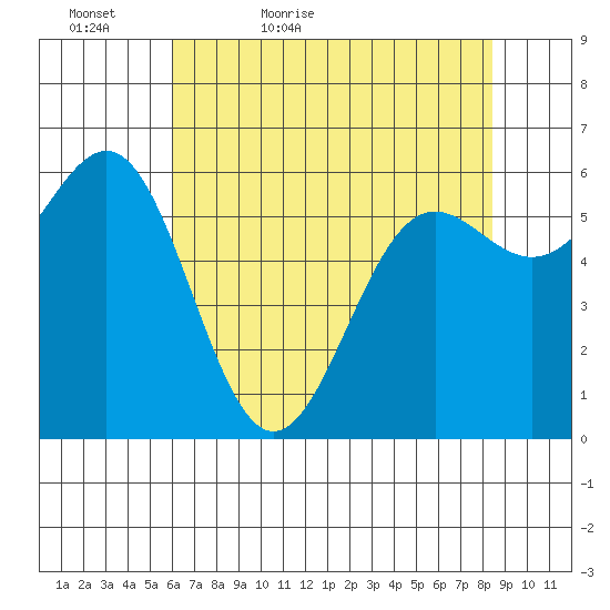 Port Orford tide chart for Friday, May 6, 2022