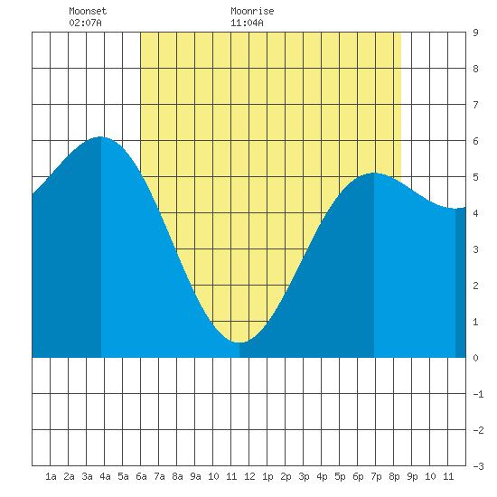 Port Orford tide chart for Saturday, May 7, 2022
