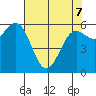 Port Orford tide chart for Saturday, May 7, 2022