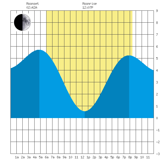 Port Orford tide chart for Sunday, May 8, 2022