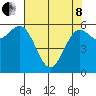 Port Orford tide chart for Sunday, May 8, 2022