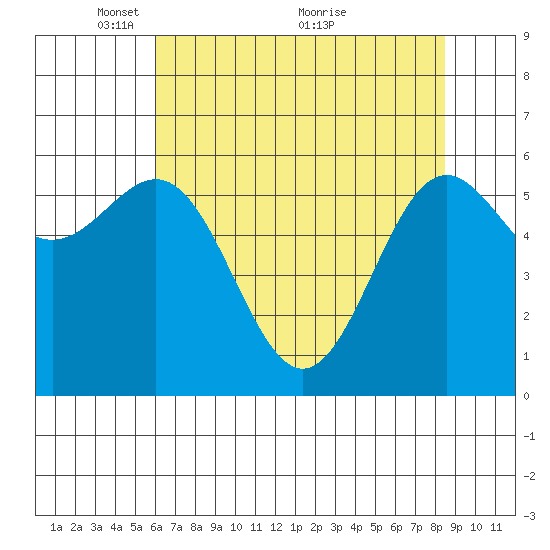 Port Orford tide chart for Monday, May 9, 2022