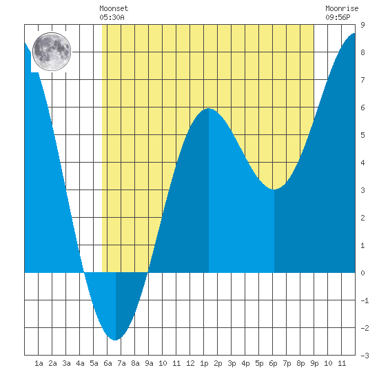 Port Orford tide chart for Tuesday, June 14, 2022