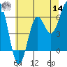 Port Orford tide chart for Tuesday, June 14, 2022