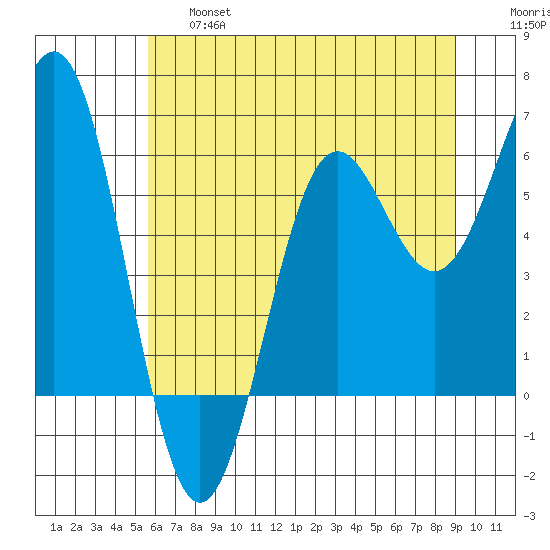 Port Orford tide chart for Thursday, June 16, 2022