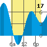 Port Orford tide chart for Friday, June 17, 2022