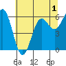 Port Orford tide chart for Wednesday, June 1, 2022