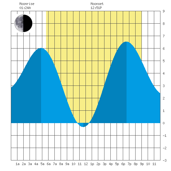 Port Orford tide chart for Monday, June 20, 2022