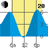 Port Orford tide chart for Monday, June 20, 2022