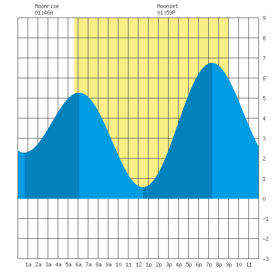 Port Orford tide chart for Tuesday, June 21, 2022