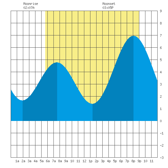 Port Orford tide chart for Wednesday, June 22, 2022