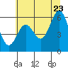 Port Orford tide chart for Thursday, June 23, 2022