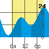 Port Orford tide chart for Friday, June 24, 2022