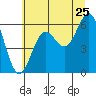 Port Orford tide chart for Saturday, June 25, 2022