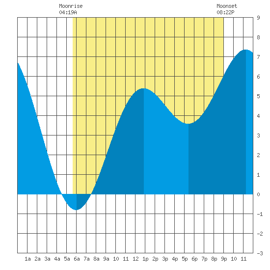 Port Orford tide chart for Monday, June 27, 2022
