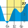 Port Orford tide chart for Monday, June 27, 2022