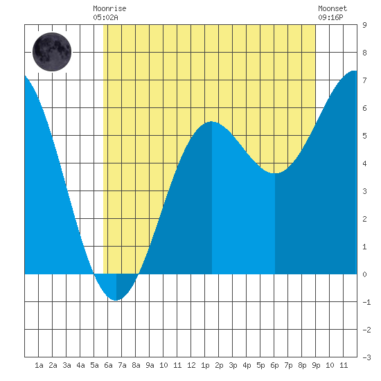 Port Orford tide chart for Tuesday, June 28, 2022