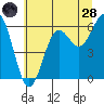 Port Orford tide chart for Tuesday, June 28, 2022