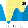 Port Orford tide chart for Wednesday, June 29, 2022