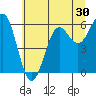 Port Orford tide chart for Thursday, June 30, 2022