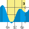 Port Orford tide chart for Friday, June 3, 2022
