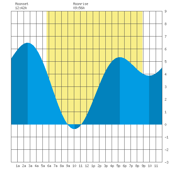 Port Orford tide chart for Saturday, June 4, 2022