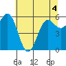 Port Orford tide chart for Saturday, June 4, 2022