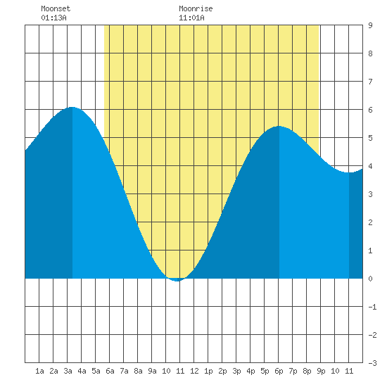 Port Orford tide chart for Sunday, June 5, 2022