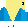 Port Orford tide chart for Sunday, June 5, 2022