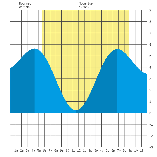 Port Orford tide chart for Monday, June 6, 2022