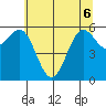Port Orford tide chart for Monday, June 6, 2022