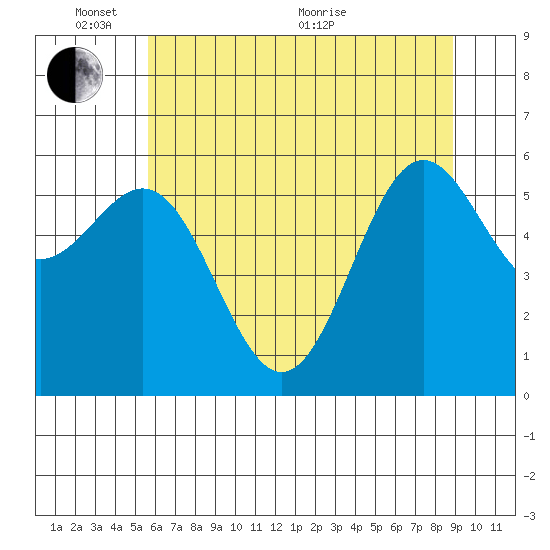 Port Orford tide chart for Tuesday, June 7, 2022