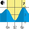 Port Orford tide chart for Tuesday, June 7, 2022