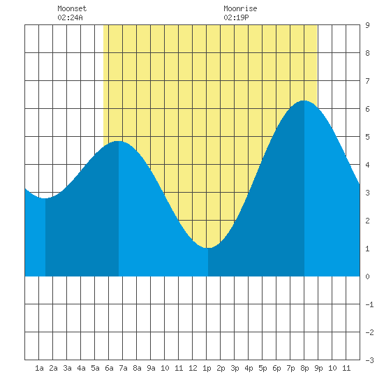 Port Orford tide chart for Wednesday, June 8, 2022