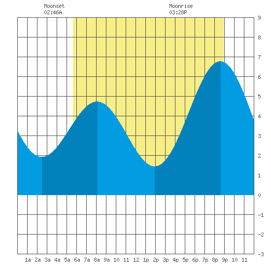 Port Orford tide chart for Thursday, June 9, 2022