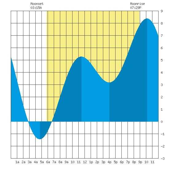Port Orford tide chart for Monday, July 11, 2022